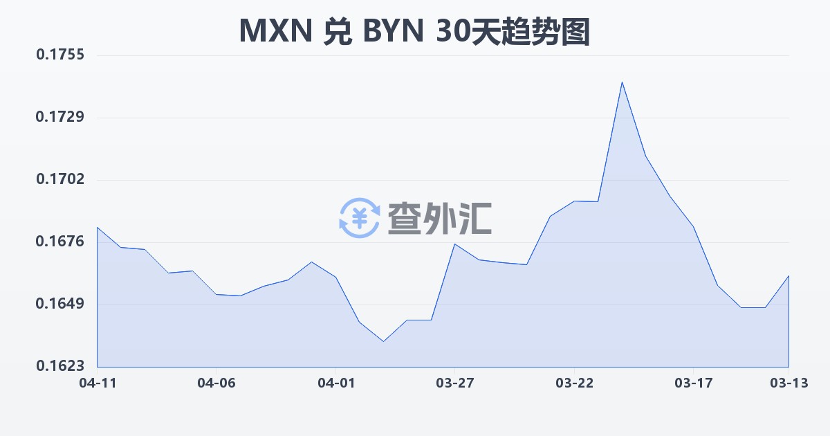 墨西哥比索兑白俄罗斯卢布(MXN/BYN)近30天汇率走势图