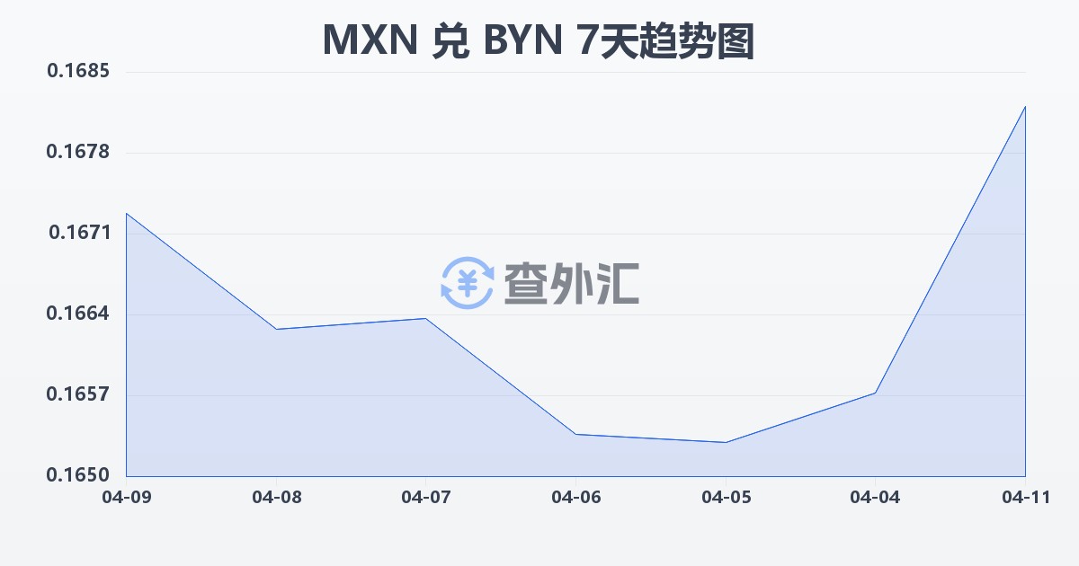 墨西哥比索兑白俄罗斯卢布(MXN/BYN)近7天汇率走势图