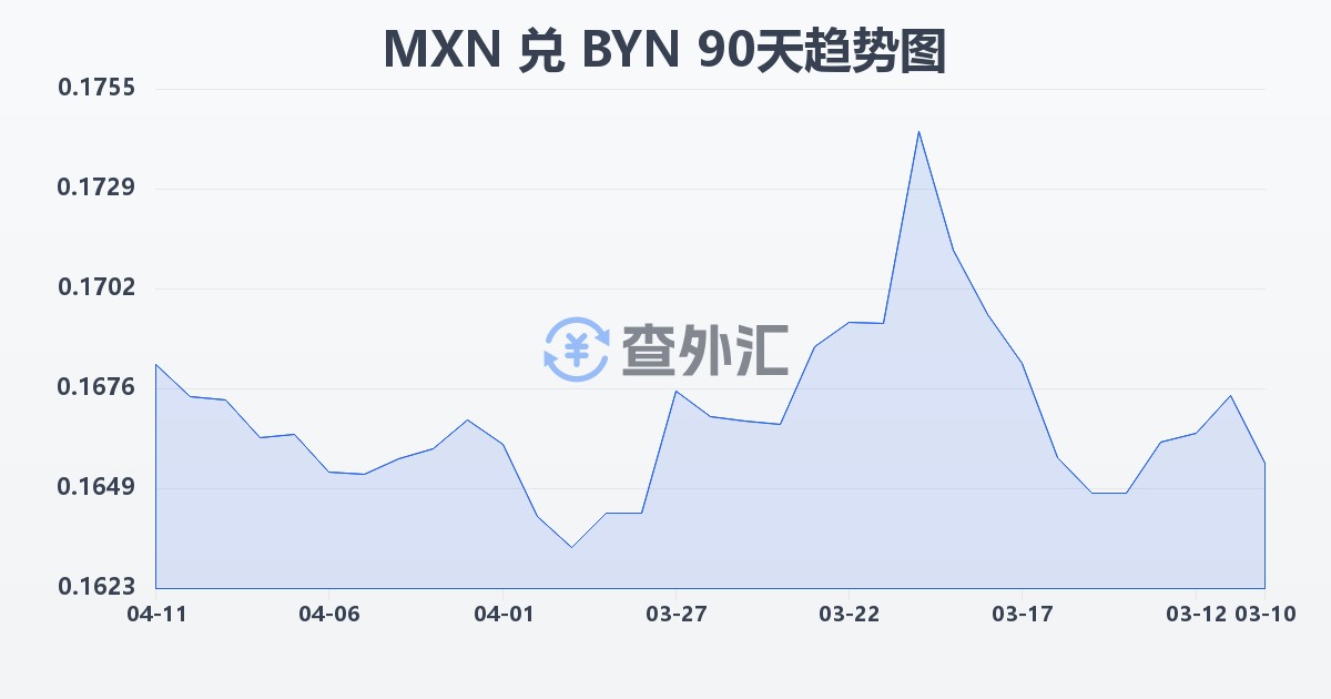 墨西哥比索兑白俄罗斯卢布(MXN/BYN)近90天汇率走势图