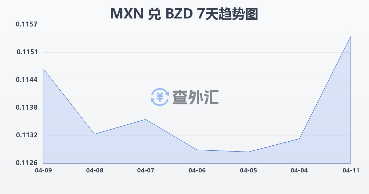 墨西哥比索兑伯利兹元(MXN/BZD)近7天汇率走势图