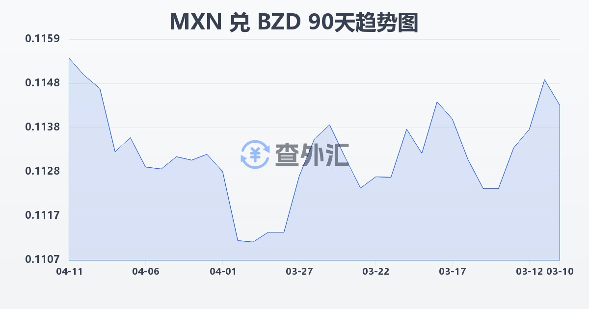 墨西哥比索兑伯利兹元(MXN/BZD)近90天汇率走势图