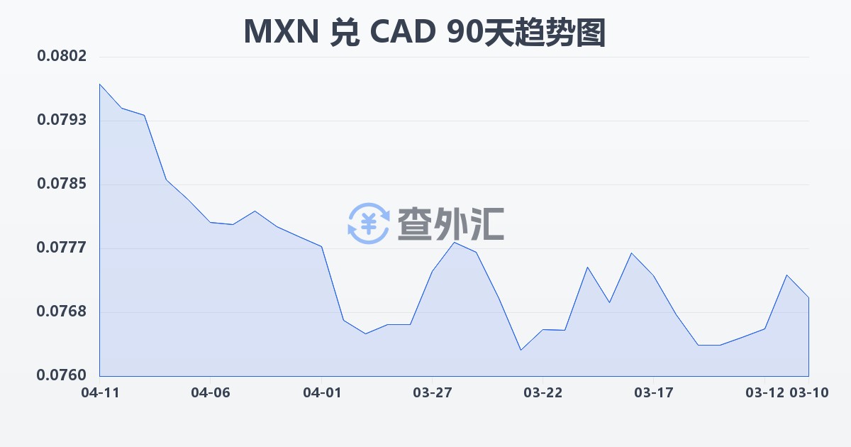 墨西哥比索兑加拿大元(MXN/CAD)近90天汇率走势图