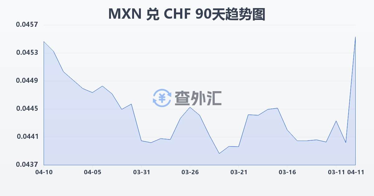 墨西哥比索兑瑞士法郎(MXN/CHF)近90天汇率走势图