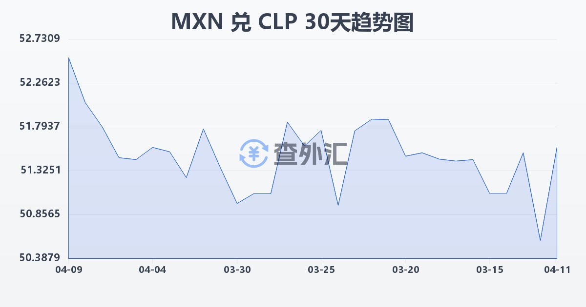 墨西哥比索兑智利比索(MXN/CLP)近30天汇率走势图