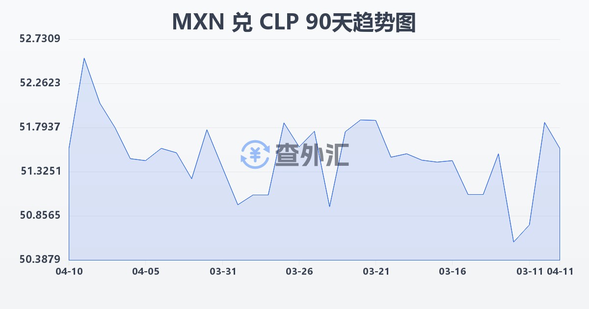 墨西哥比索兑智利比索(MXN/CLP)近90天汇率走势图