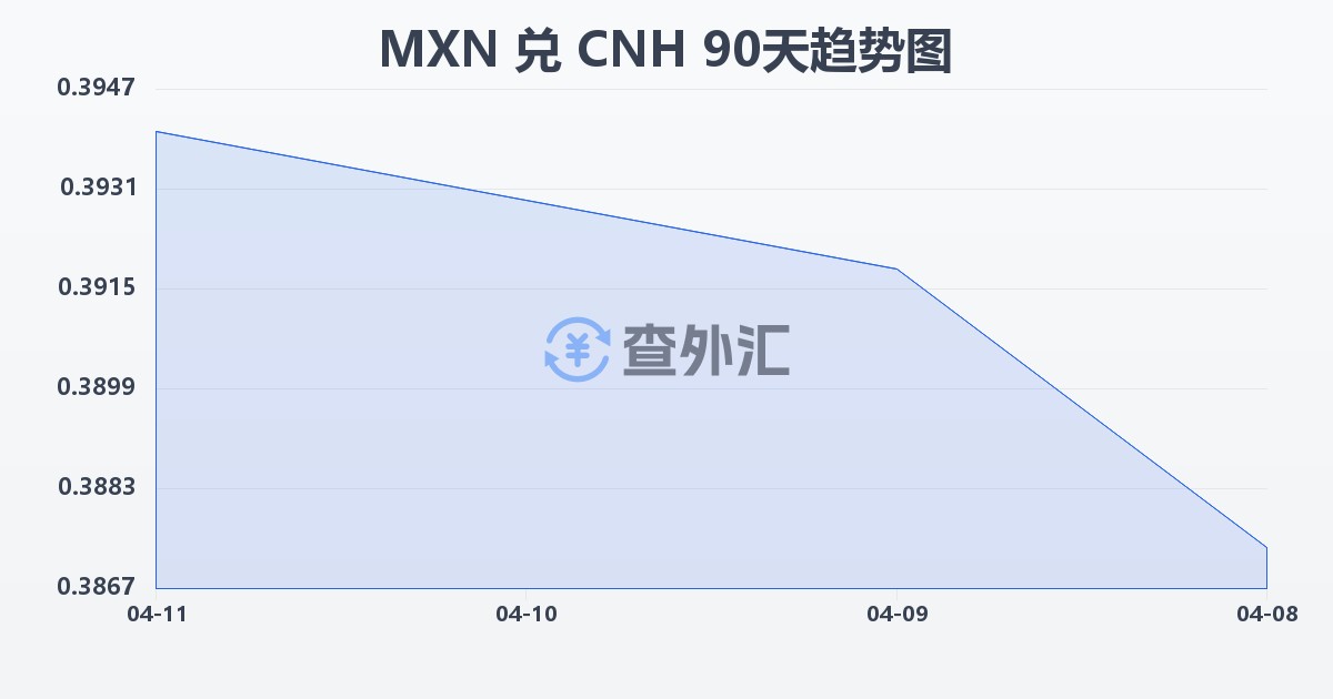 墨西哥比索兑离岸人民币(MXN/CNH)近90天汇率走势图
