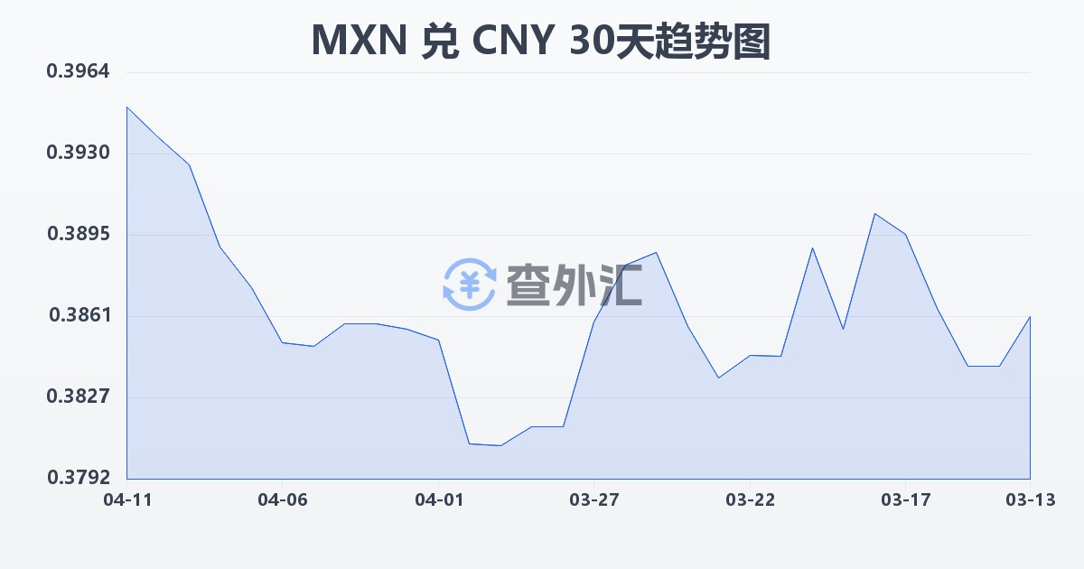 墨西哥比索兑人民币(MXN/CNY)近30天汇率走势图