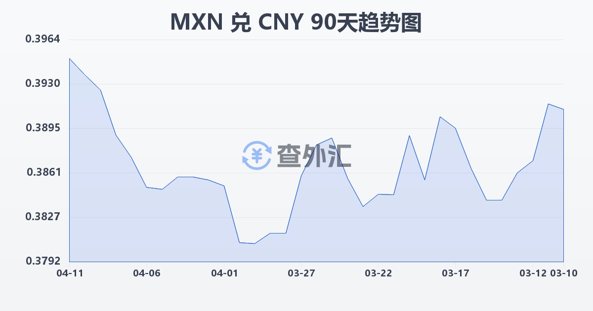 墨西哥比索兑人民币(MXN/CNY)近90天汇率走势图