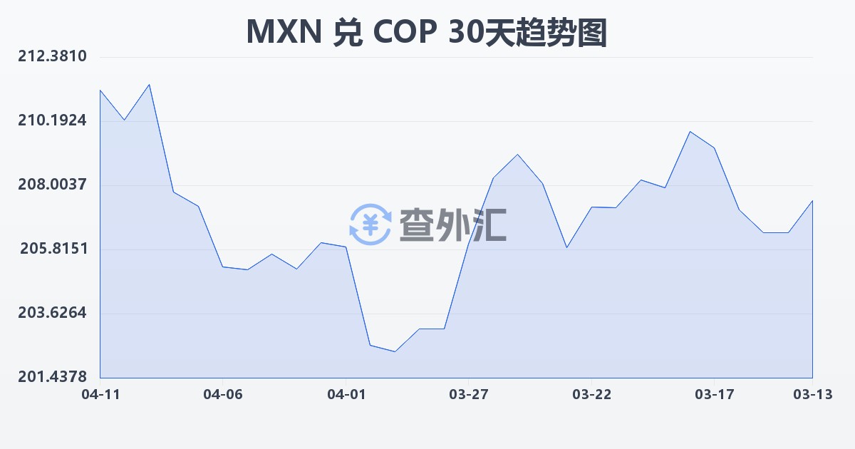 墨西哥比索兑哥伦比亚比索(MXN/COP)近30天汇率走势图