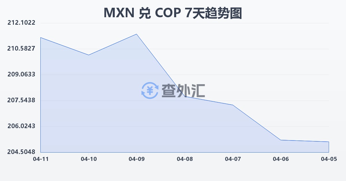 墨西哥比索兑哥伦比亚比索(MXN/COP)近7天汇率走势图