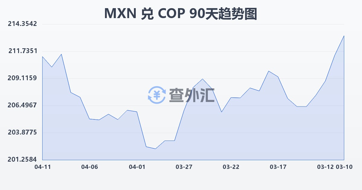 墨西哥比索兑哥伦比亚比索(MXN/COP)近90天汇率走势图