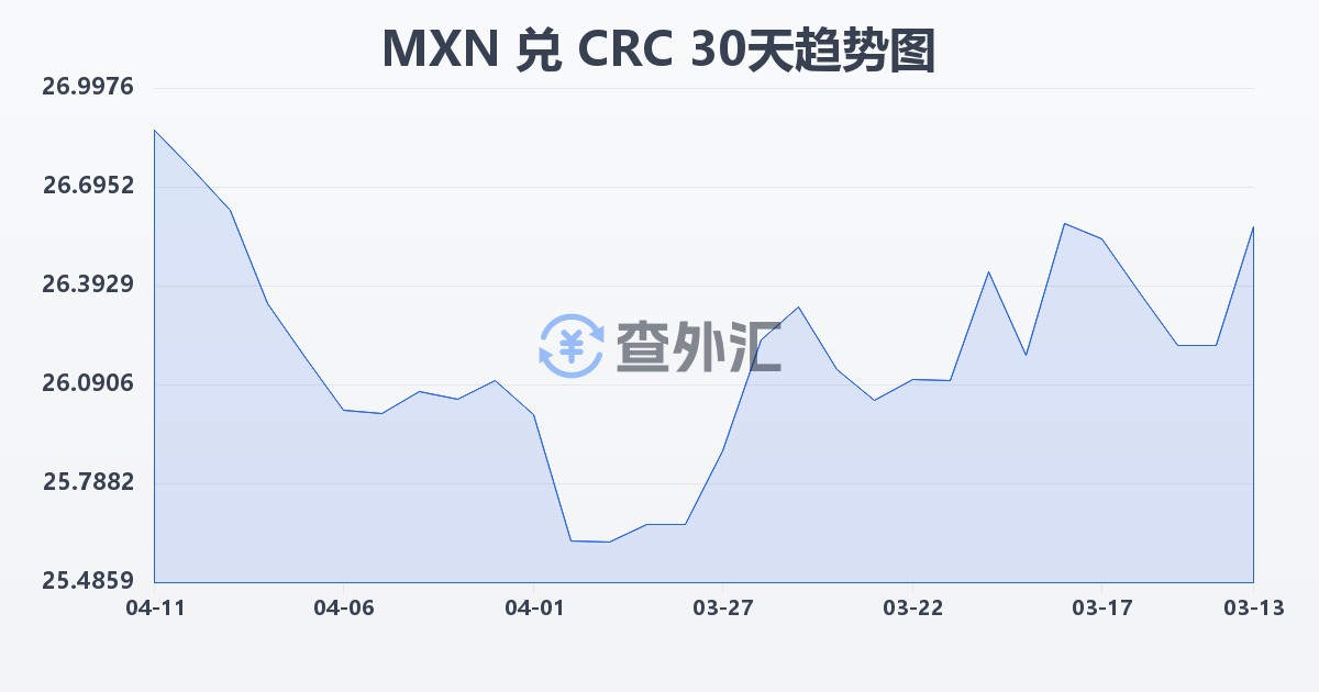 墨西哥比索兑哥斯达黎加科朗(MXN/CRC)近30天汇率走势图