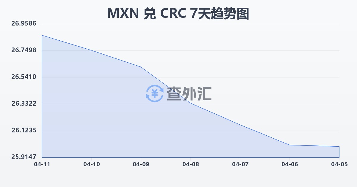 墨西哥比索兑哥斯达黎加科朗(MXN/CRC)近7天汇率走势图