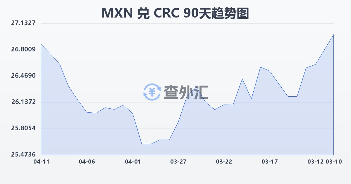 墨西哥比索兑哥斯达黎加科朗(MXN/CRC)近90天汇率走势图