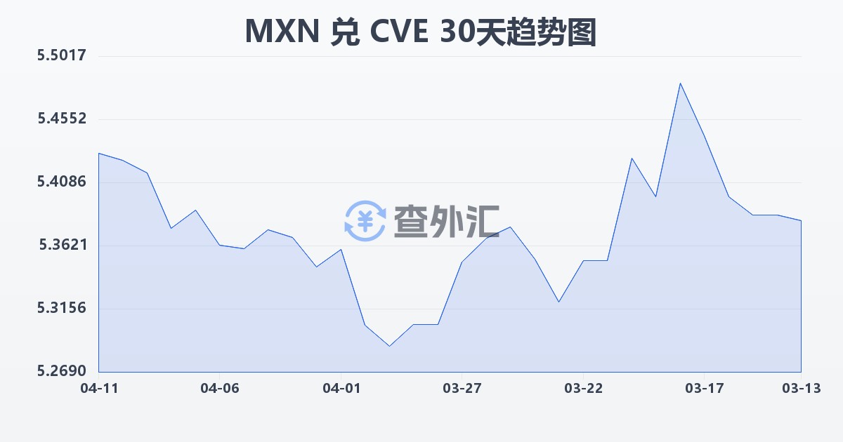 墨西哥比索兑佛得角埃斯库多(MXN/CVE)近30天汇率走势图