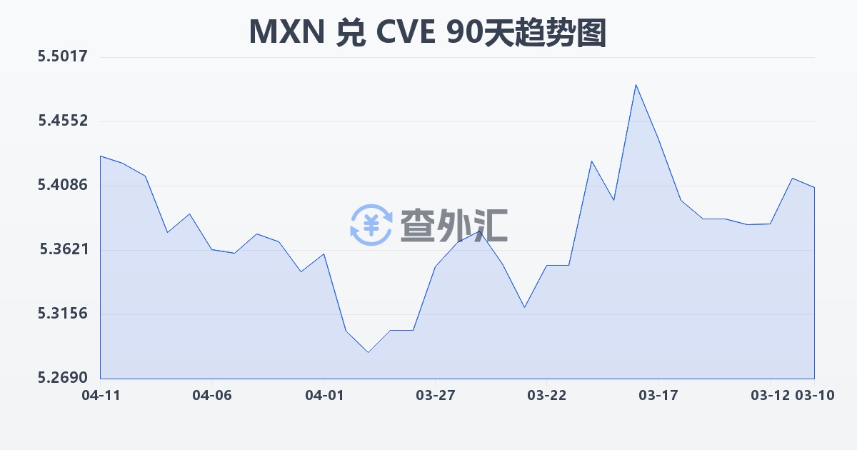 墨西哥比索兑佛得角埃斯库多(MXN/CVE)近90天汇率走势图