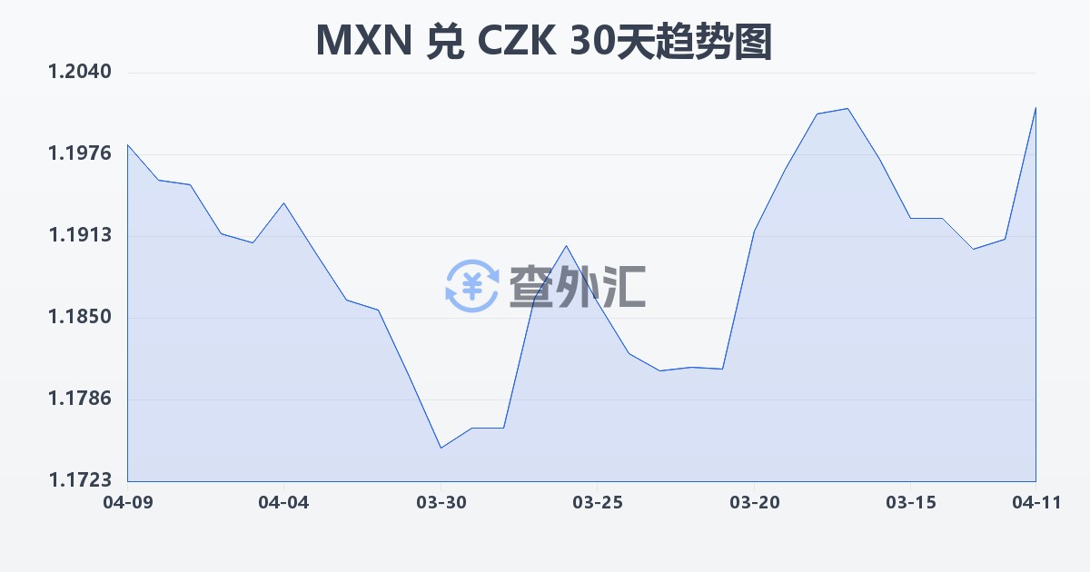 墨西哥比索兑捷克克朗(MXN/CZK)近30天汇率走势图