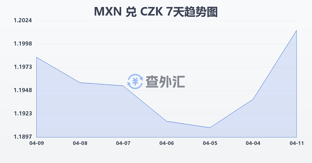墨西哥比索兑捷克克朗(MXN/CZK)近7天汇率走势图