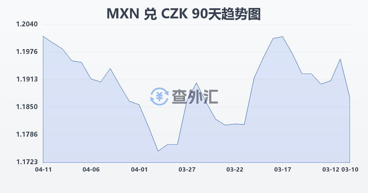 墨西哥比索兑捷克克朗(MXN/CZK)近90天汇率走势图