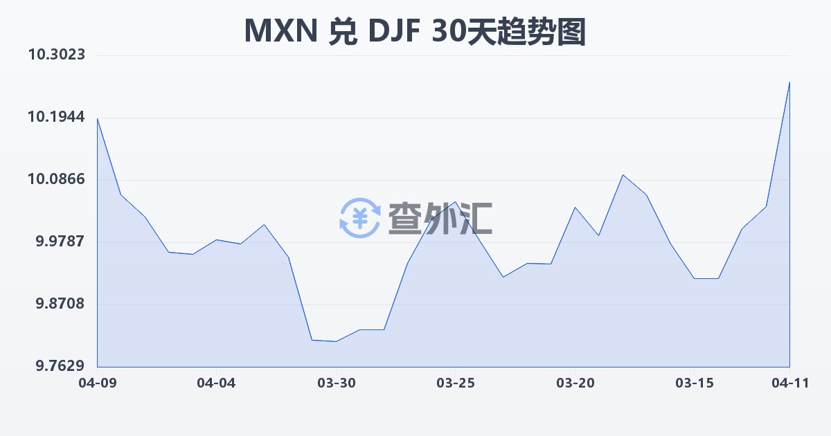 墨西哥比索兑吉布提法郎(MXN/DJF)近30天汇率走势图