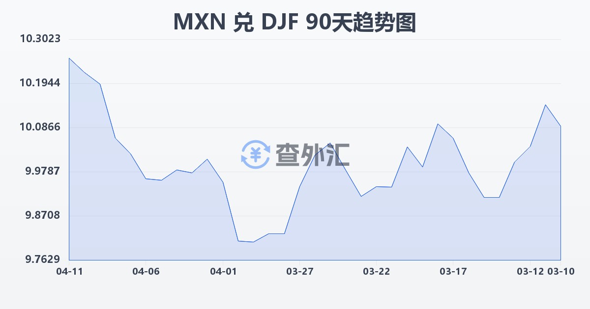 墨西哥比索兑吉布提法郎(MXN/DJF)近90天汇率走势图