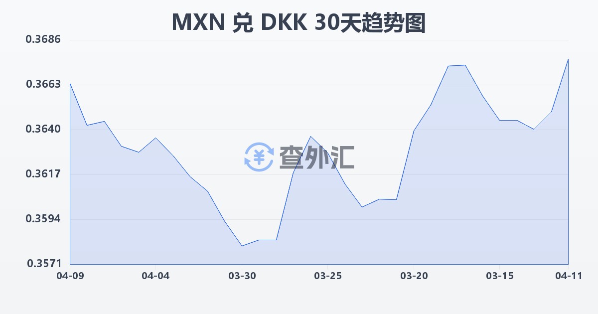 墨西哥比索兑丹麦克朗(MXN/DKK)近30天汇率走势图