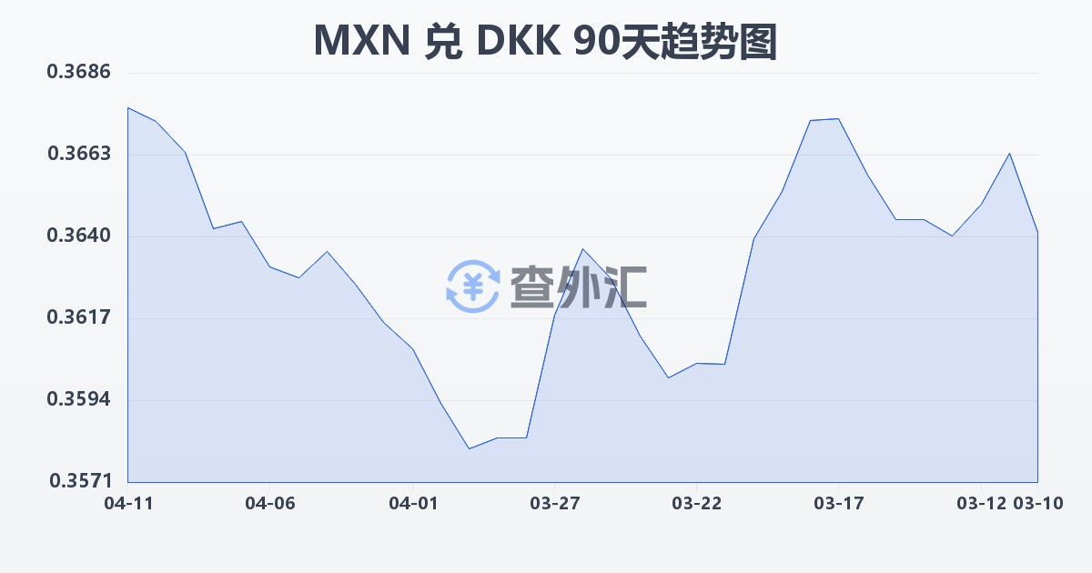 墨西哥比索兑丹麦克朗(MXN/DKK)近90天汇率走势图
