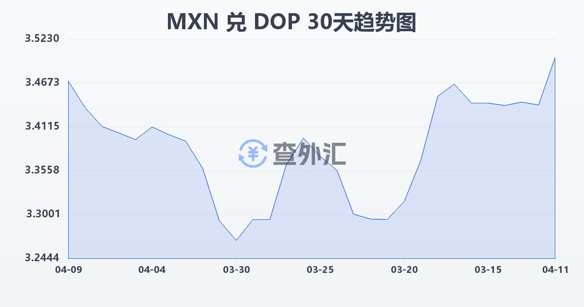 墨西哥比索兑多米尼加比索(MXN/DOP)近30天汇率走势图