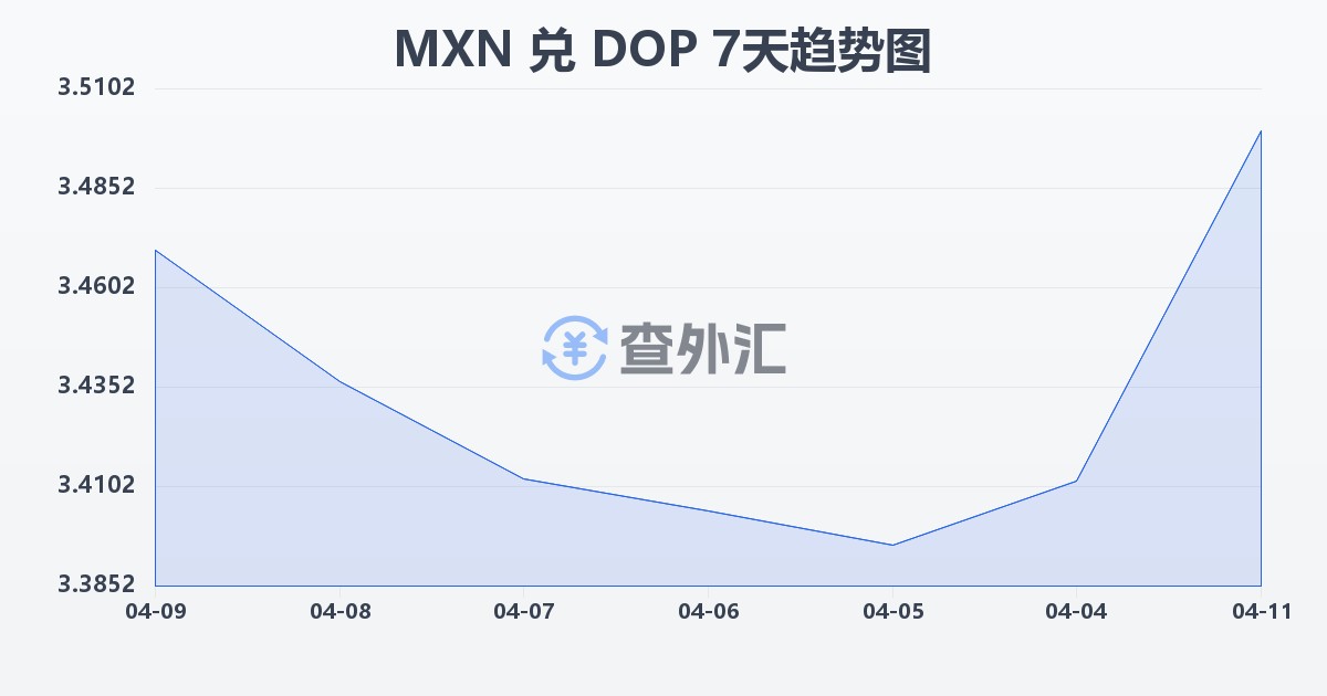 墨西哥比索兑多米尼加比索(MXN/DOP)近7天汇率走势图