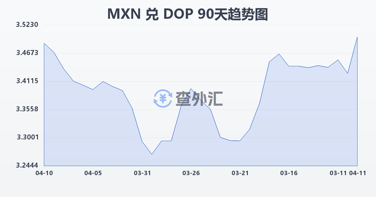 墨西哥比索兑多米尼加比索(MXN/DOP)近90天汇率走势图