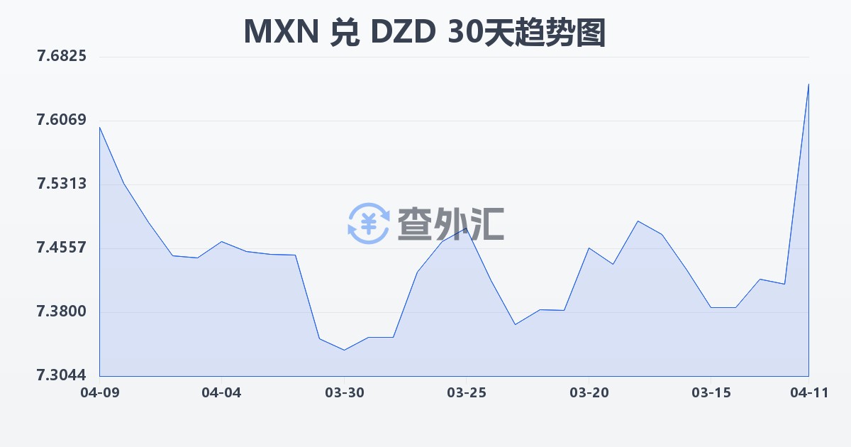 墨西哥比索兑阿尔及利亚第纳尔(MXN/DZD)近30天汇率走势图