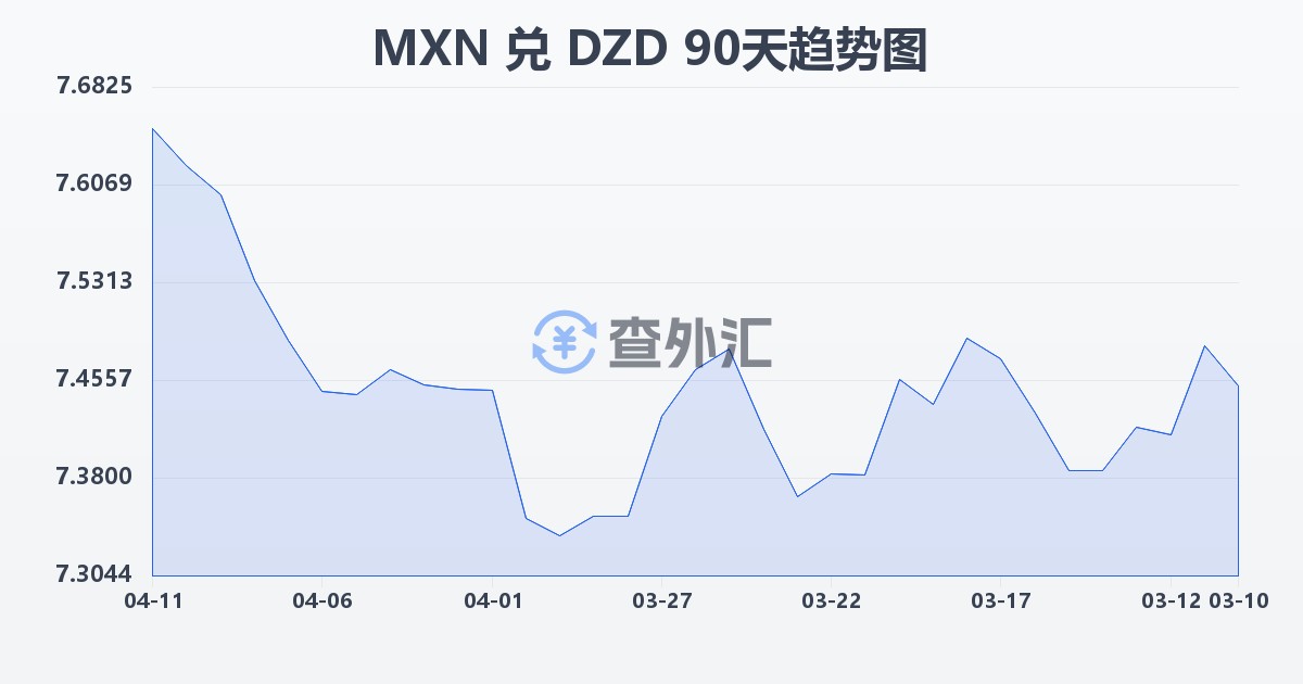 墨西哥比索兑阿尔及利亚第纳尔(MXN/DZD)近90天汇率走势图