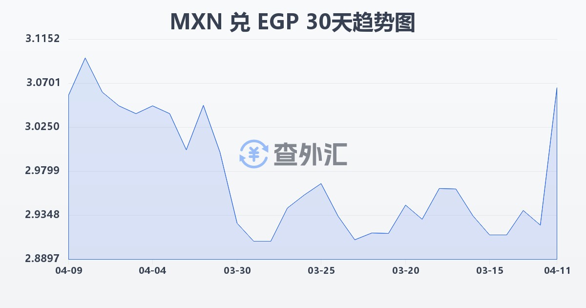 墨西哥比索兑埃及镑(MXN/EGP)近30天汇率走势图