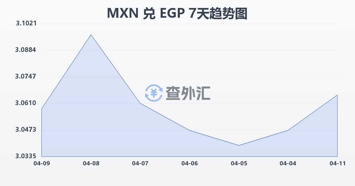 墨西哥比索兑埃及镑(MXN/EGP)近7天汇率走势图