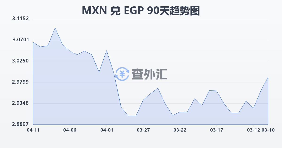 墨西哥比索兑埃及镑(MXN/EGP)近90天汇率走势图