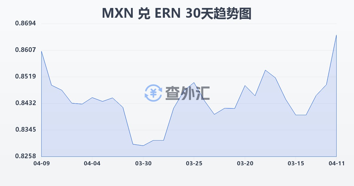 墨西哥比索兑厄立特里亚纳克法(MXN/ERN)近30天汇率走势图