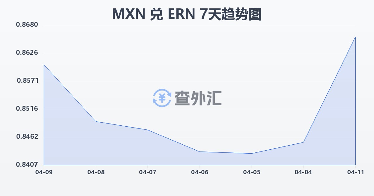 墨西哥比索兑厄立特里亚纳克法(MXN/ERN)近7天汇率走势图