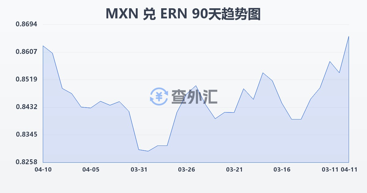 墨西哥比索兑厄立特里亚纳克法(MXN/ERN)近90天汇率走势图