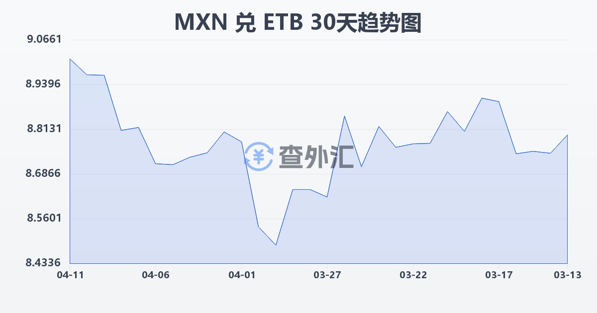 墨西哥比索兑埃塞俄比亚比尔(MXN/ETB)近30天汇率走势图
