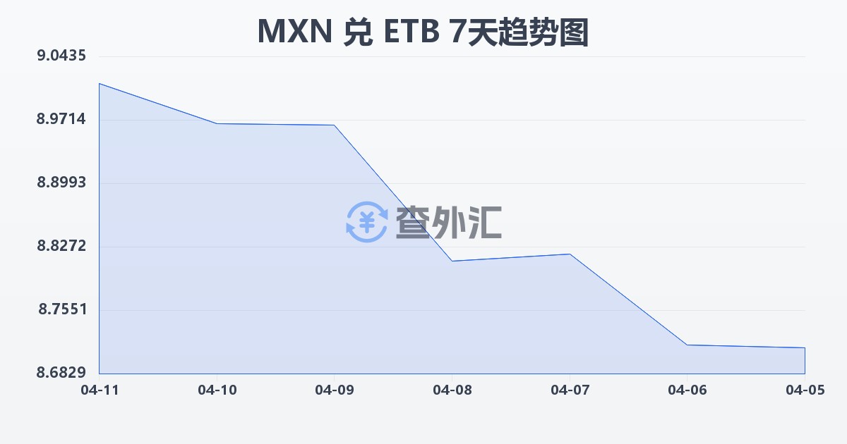 墨西哥比索兑埃塞俄比亚比尔(MXN/ETB)近7天汇率走势图