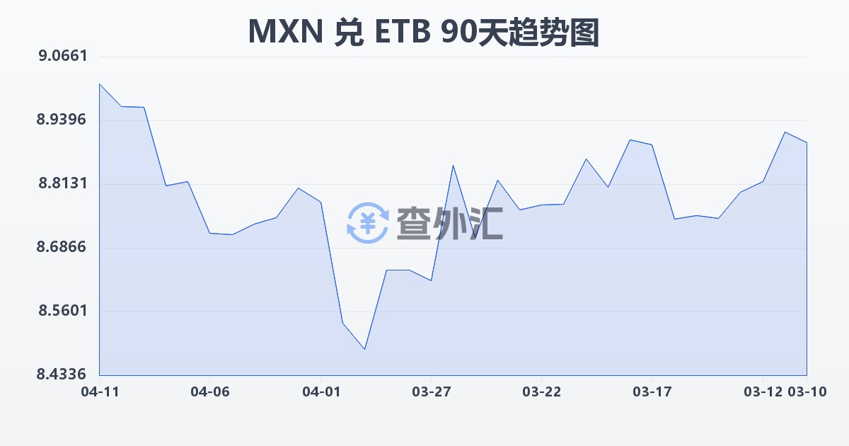 墨西哥比索兑埃塞俄比亚比尔(MXN/ETB)近90天汇率走势图