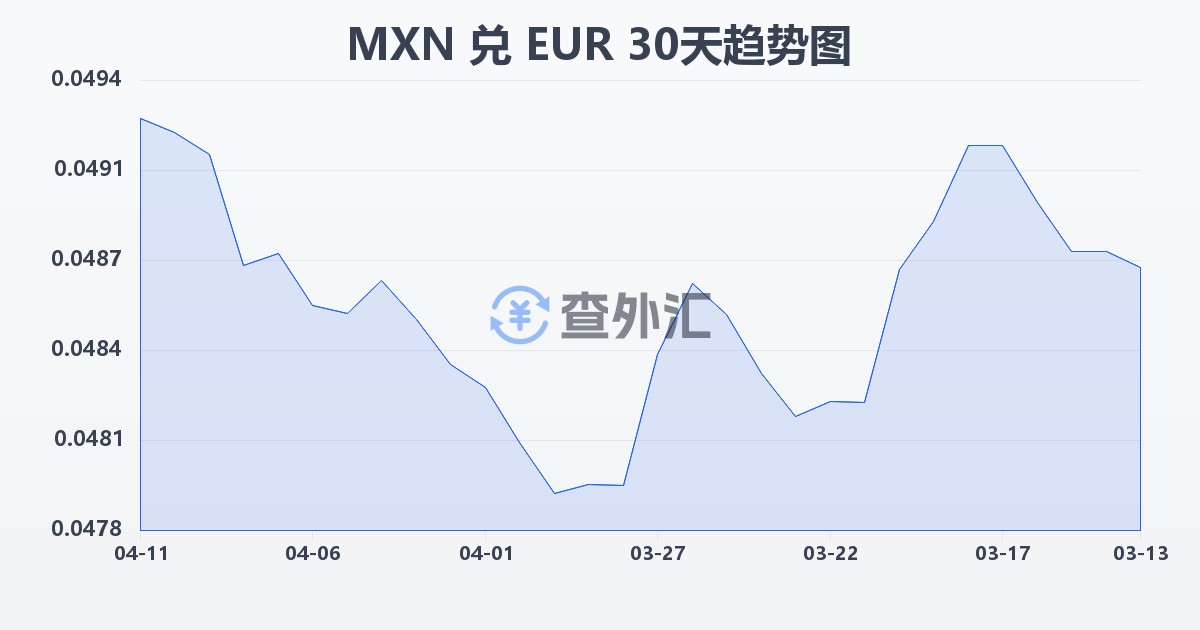 墨西哥比索兑欧元(MXN/EUR)近30天汇率走势图