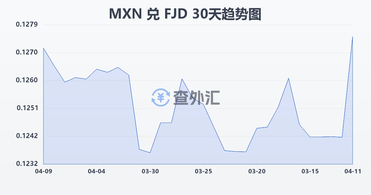 墨西哥比索兑斐济元(MXN/FJD)近30天汇率走势图