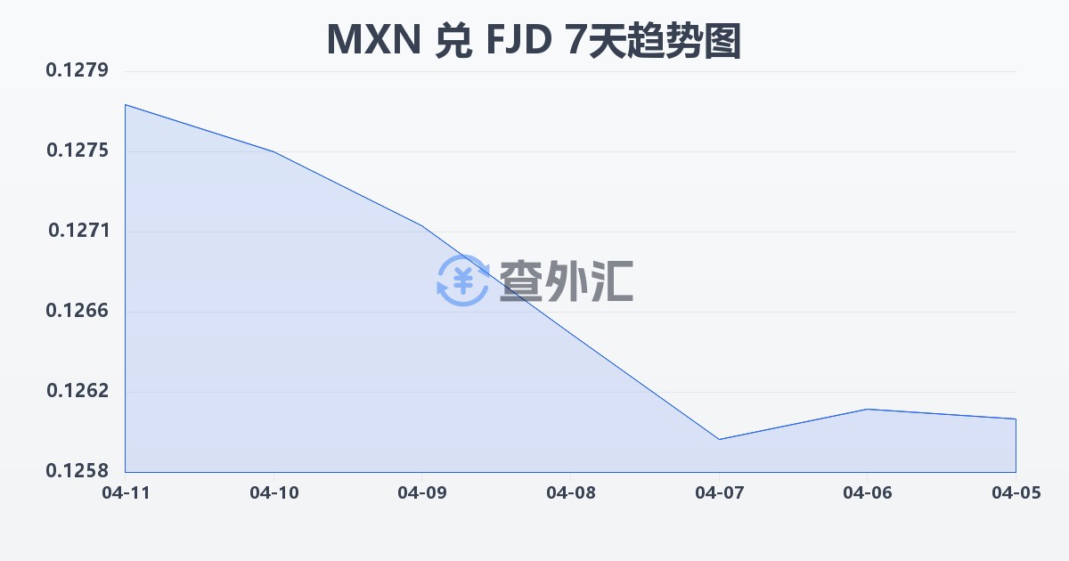 墨西哥比索兑斐济元(MXN/FJD)近7天汇率走势图