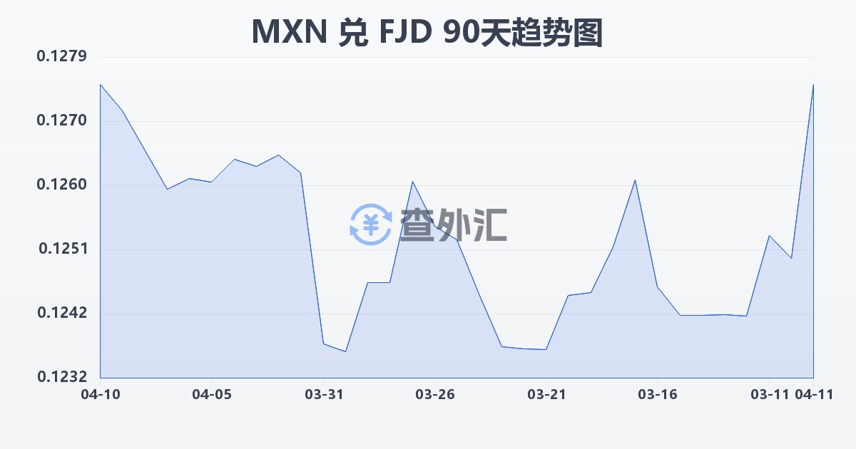 墨西哥比索兑斐济元(MXN/FJD)近90天汇率走势图