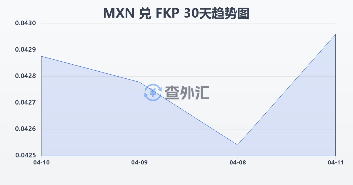 墨西哥比索兑福克兰群岛镑(MXN/FKP)近30天汇率走势图