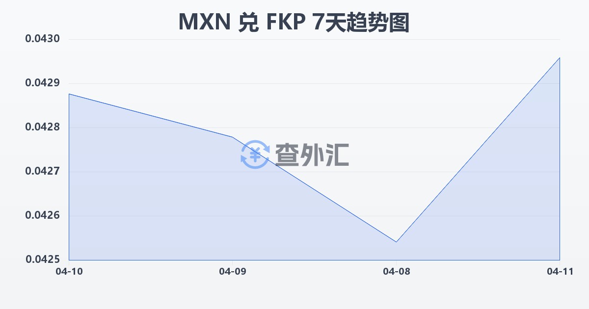 墨西哥比索兑福克兰群岛镑(MXN/FKP)近7天汇率走势图