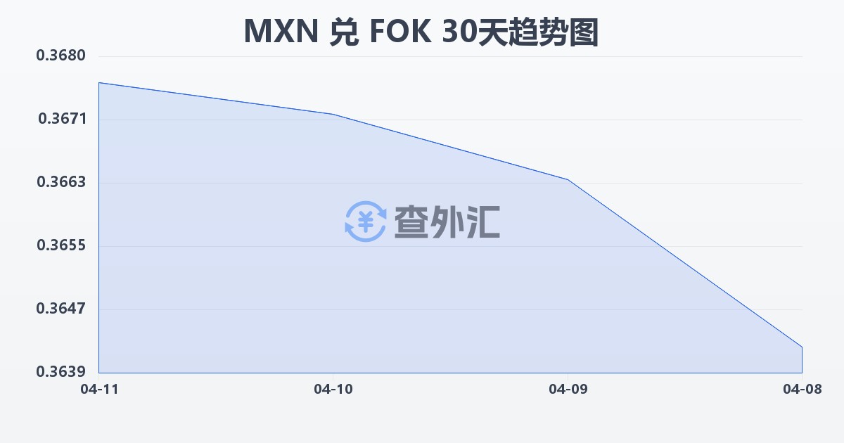 墨西哥比索兑法罗群岛克朗(MXN/FOK)近30天汇率走势图