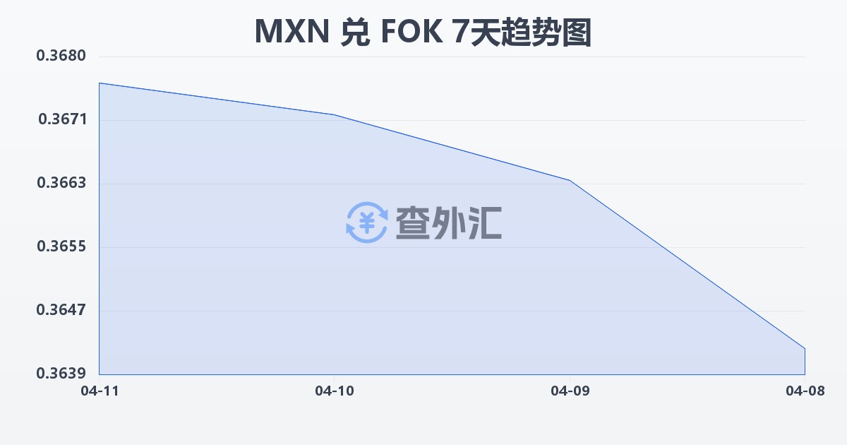 墨西哥比索兑法罗群岛克朗(MXN/FOK)近7天汇率走势图