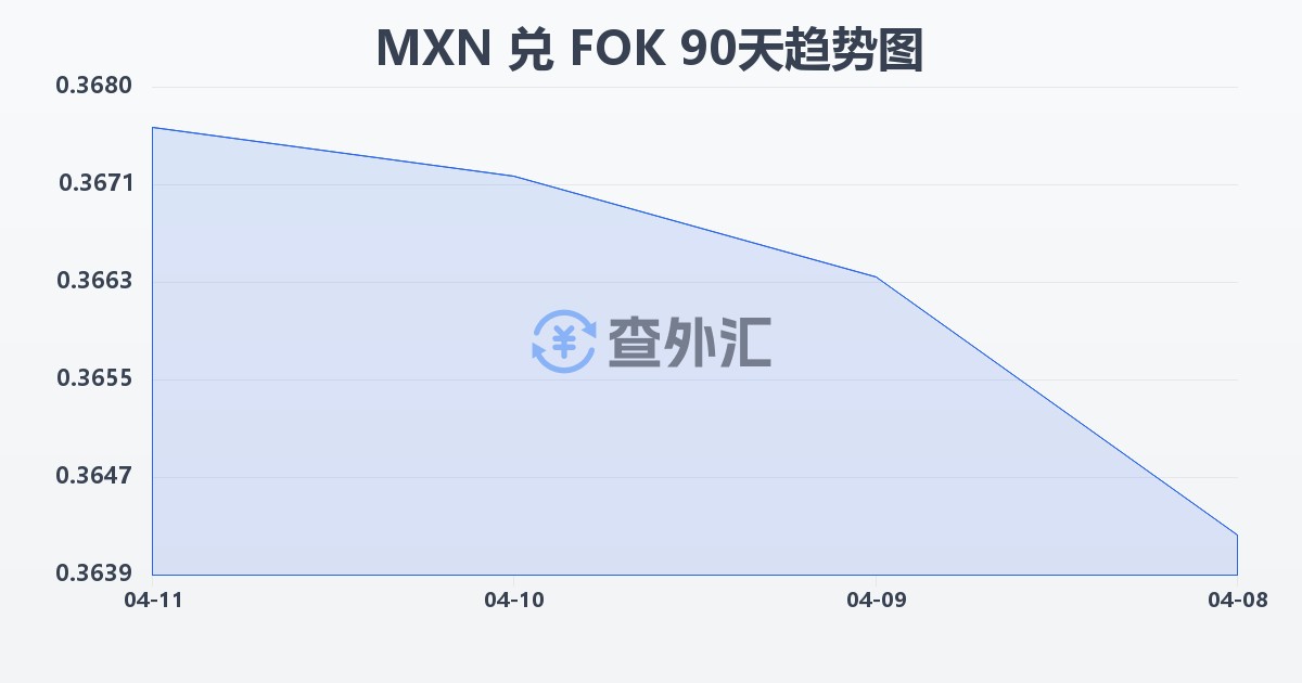 墨西哥比索兑法罗群岛克朗(MXN/FOK)近90天汇率走势图